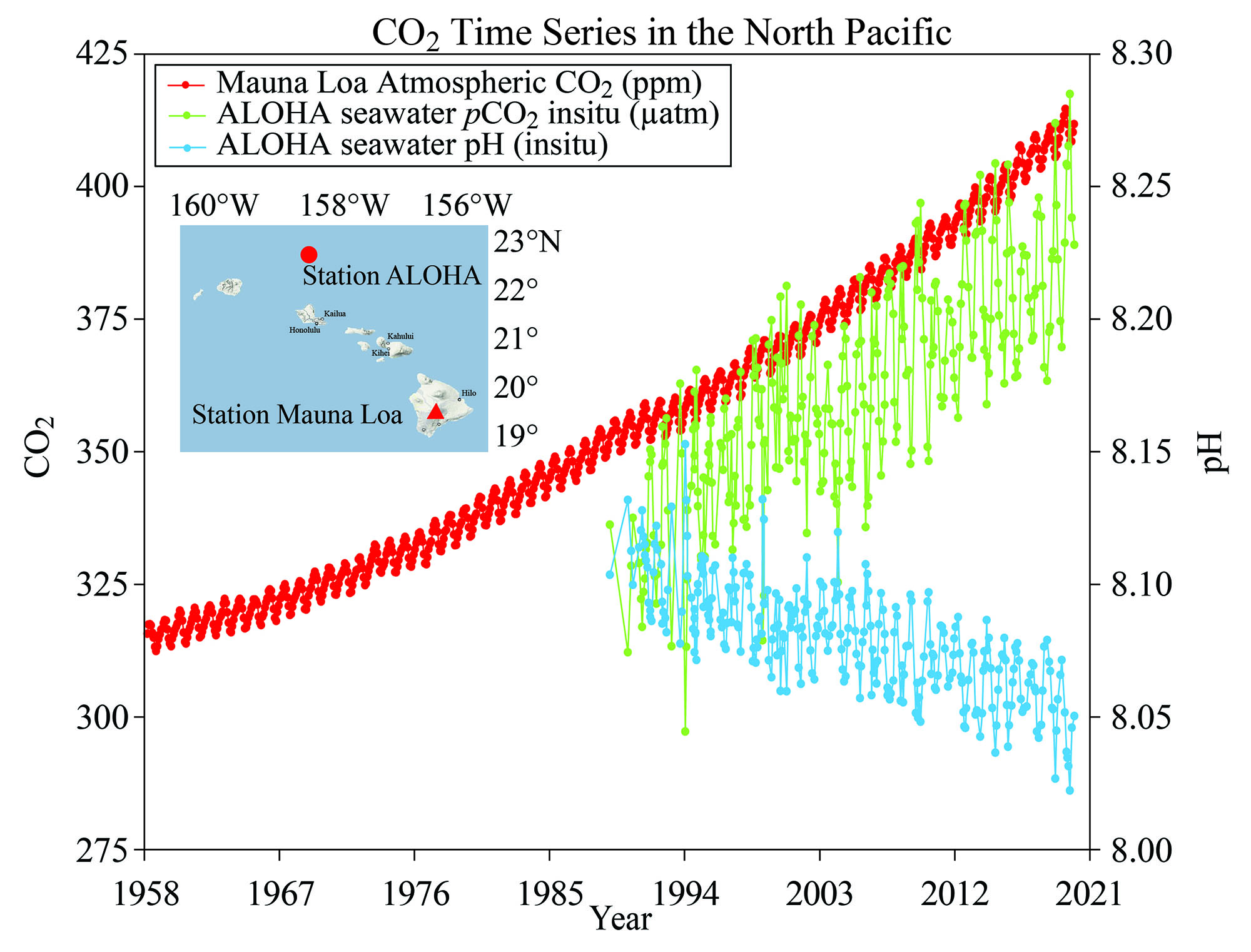This graph illustrates the correlation between rising levels of carbon dioxide (CO2) in the atmosphere at the Mauna Loa observatory off Hawaii with rising CO2 levels in the ocean. As more CO2 accumulates in the ocean, the pH of the ocean decreases. (Courtesy of NOAA/Modified after R.A. Feely, Bulletin of the American Meteorological Society)