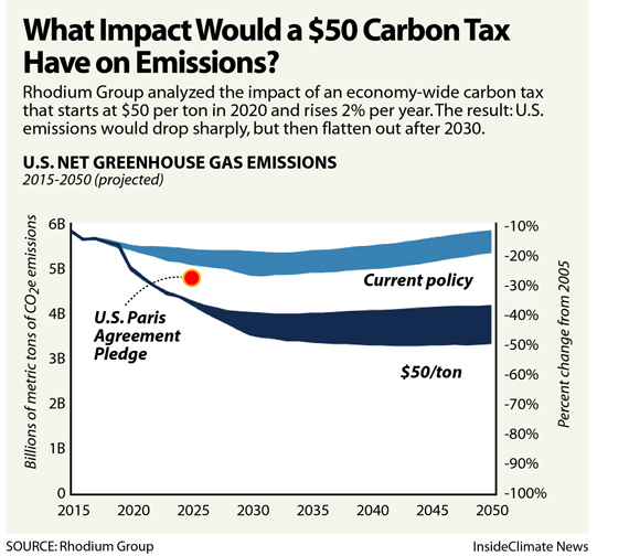 Carbon Tax Impact Graph