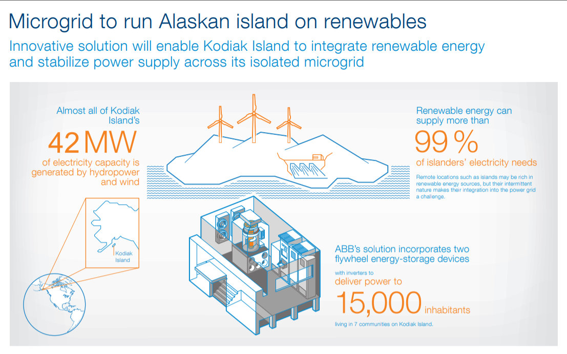 Microgrid to run Alaskan island on renewables